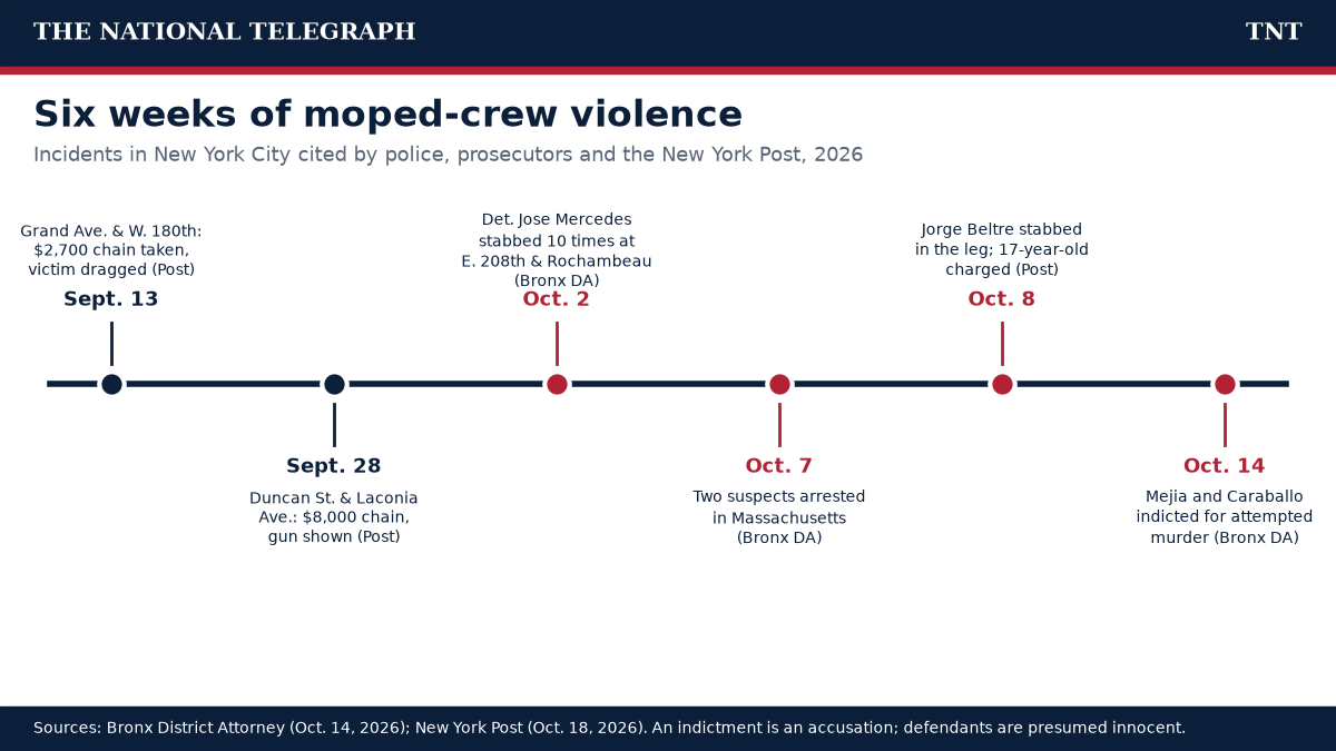 Timeline of moped-crew robberies in New York City from Sept. 13 to Oct. 14, 2026, including the Oct. 2 stabbing of Detective Jose Mercedes, the Oct. 7 arrests and the Oct. 14 indictment
