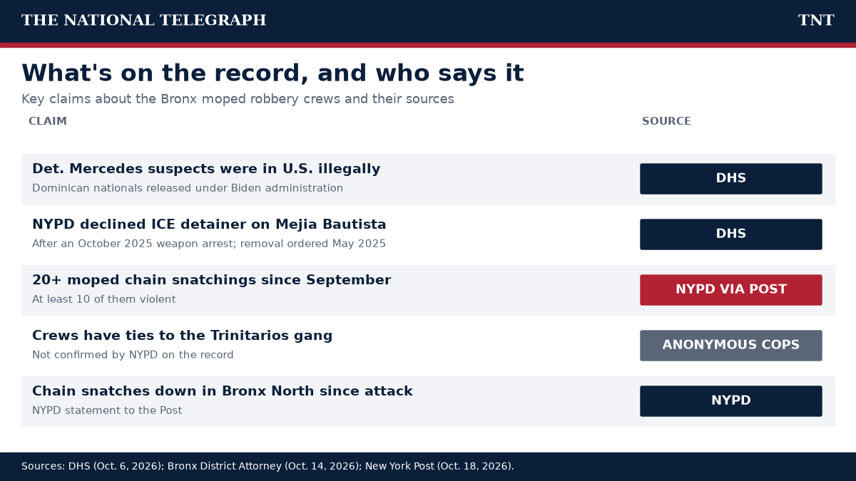 Table listing key claims about New York City moped robbery crews and the source for each: DHS on the suspects' immigration status and the declined ICE detainer, NYPD via the Post on the number of robberies, anonymous officers on Trinitarios ties, and the NYPD on a recent decline