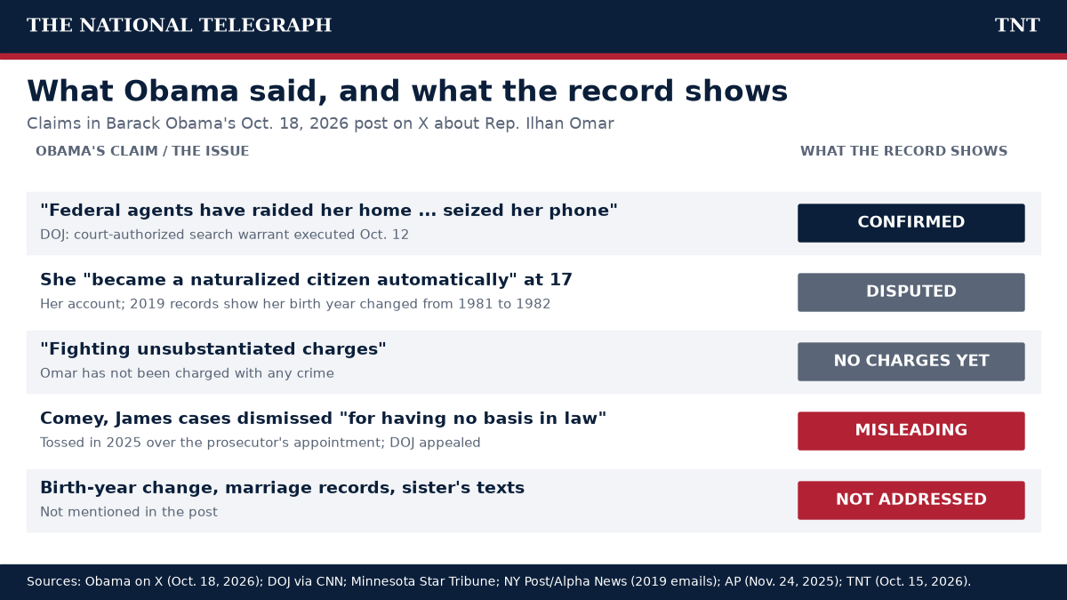 Table comparing claims in Barack Obama's Oct. 18 post on Ilhan Omar with the public record: the search is confirmed, her age at citizenship is disputed, no charges have been filed, the Comey and James dismissals were on appointment grounds, and the birth-year and marriage questions are not addressed