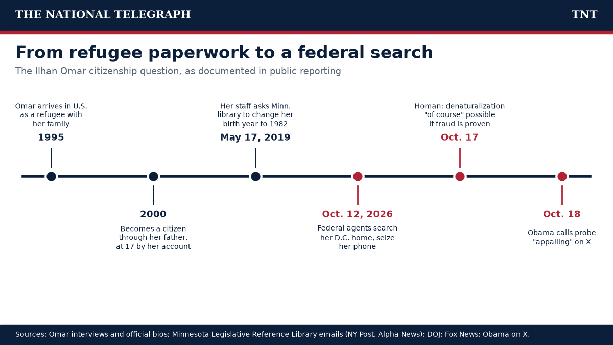 Timeline of the Ilhan Omar citizenship question from her 1995 arrival in the U.S. and 2000 citizenship to the 2019 birth-year change request, the Oct. 12, 2026 federal search, Tom Homan's Oct. 17 comments and Obama's Oct. 18 post