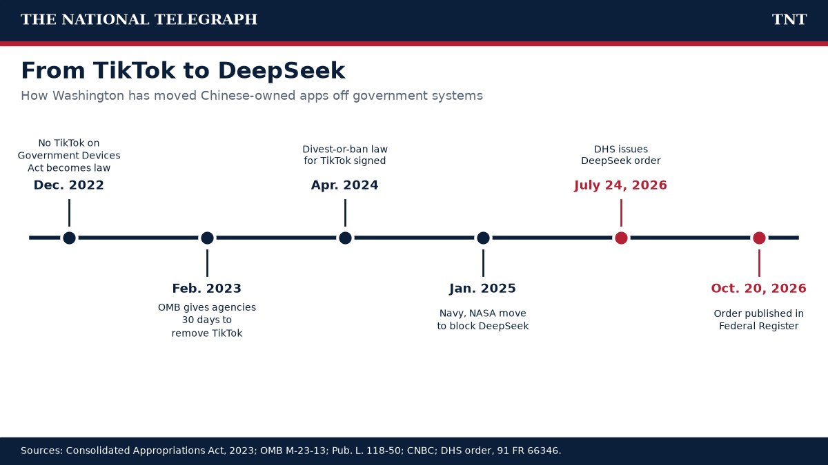 TNT timeline of U.S. government actions against TikTok and DeepSeek from December 2022 to October 2026