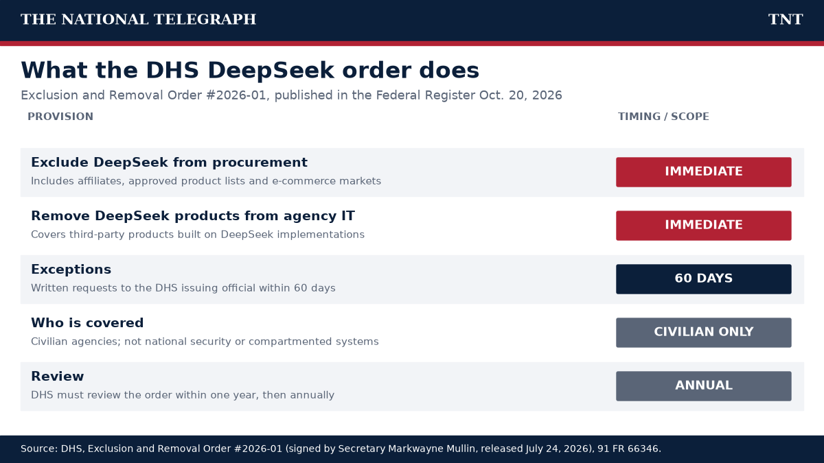 TNT chart summarizing the five main provisions of DHS Exclusion and Removal Order 2026-01 on DeepSeek