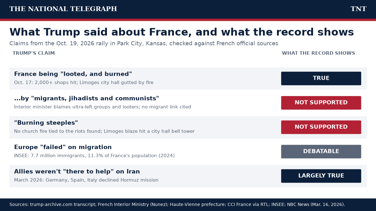 TNT chart comparing five claims Trump made about France and NATO at his Oct. 19, 2026 Kansas rally with the official record