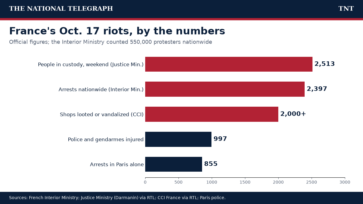 TNT bar chart of France's Oct. 17, 2026 riot toll: 2,513 people in custody, 2,397 arrests, more than 2,000 shops hit, 997 police injured, 855 arrests in Paris