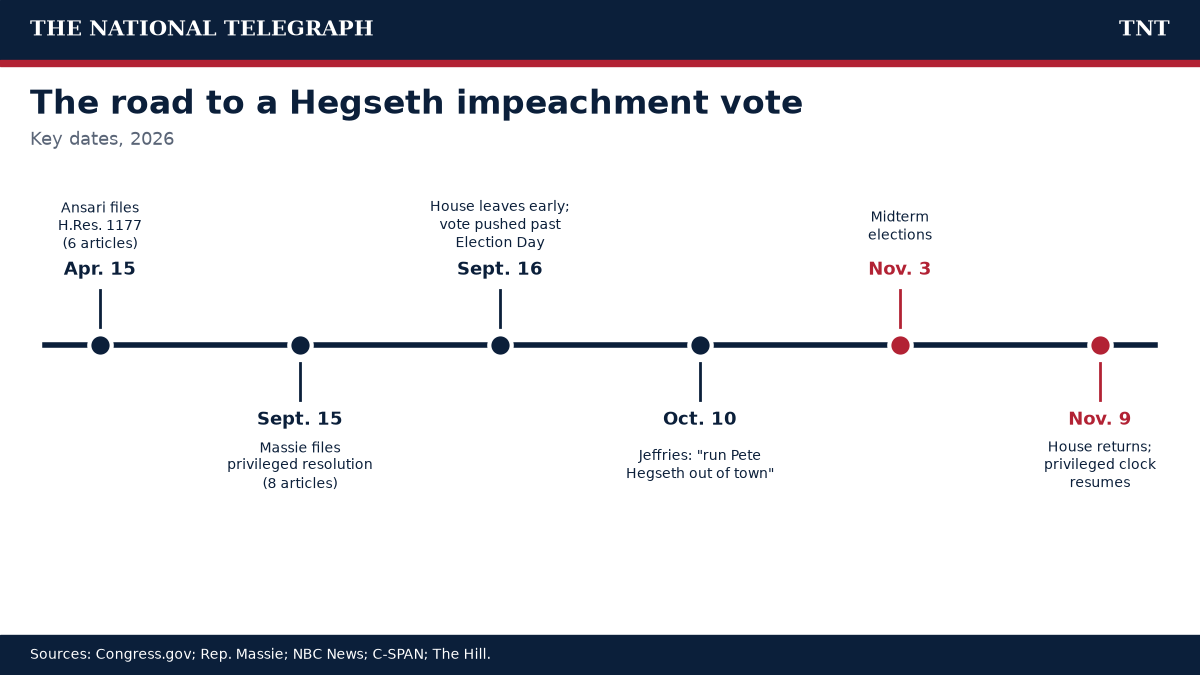 TNT timeline of the 2026 House impeachment efforts against Defense Secretary Pete Hegseth, from April 15 to November 9