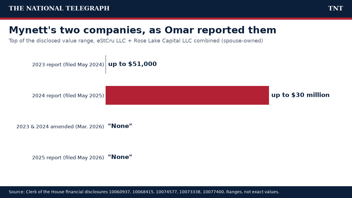 TNT bar chart of the combined disclosed value of eStCru LLC and Rose Lake Capital LLC in Rep. Ilhan Omar's 2023, 2024, amended and 2025 financial disclosures