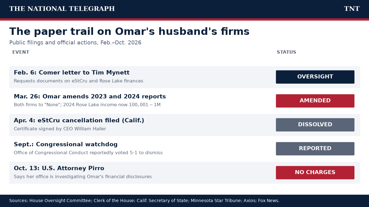 TNT table of the 2026 paper trail on Tim Mynett's companies, from the Comer letter in February to U.S. Attorney Jeanine Pirro's October statement