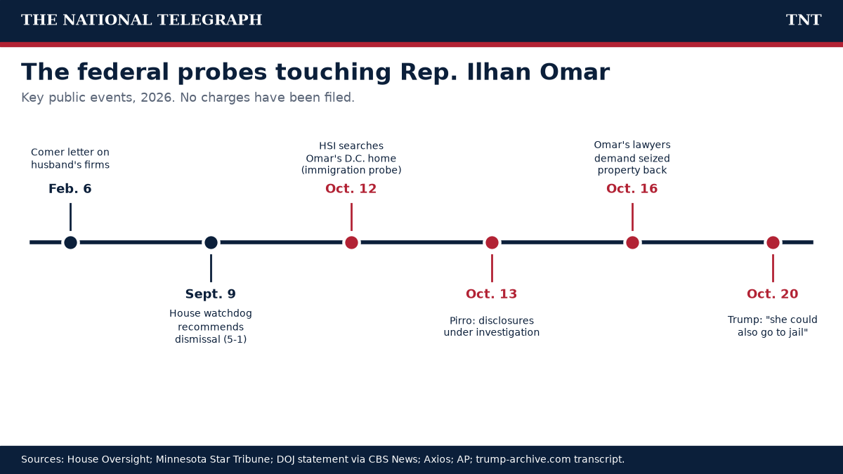 TNT timeline of the 2026 federal inquiries involving Rep. Ilhan Omar, from the February Oversight letter to Trump's Oct. 20 remarks