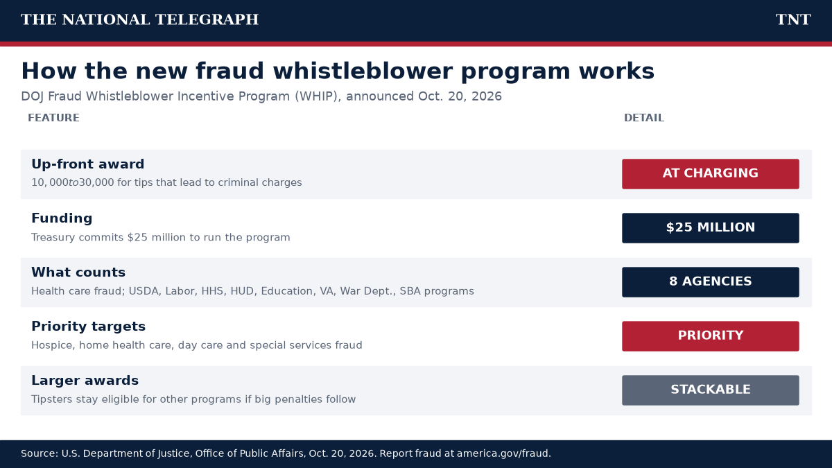 TNT chart explaining the Justice Department's Fraud Whistleblower Incentive Program: award amounts, funding, covered agencies and priority targets