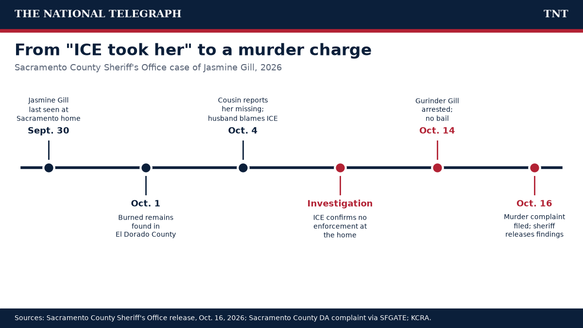 TNT timeline of the Jasmine Gill case, from her disappearance on Sept. 30 to her husband's murder charge on Oct. 16, 2026