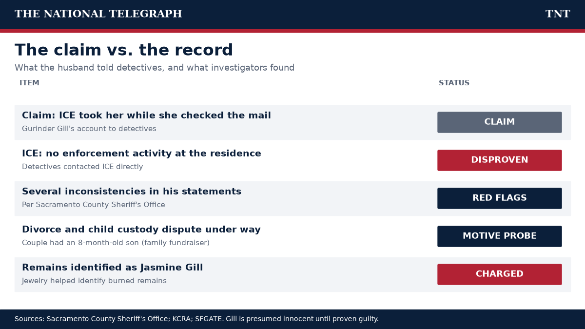 TNT chart comparing Gurinder Gill's claim that ICE took his wife with what Sacramento County investigators found