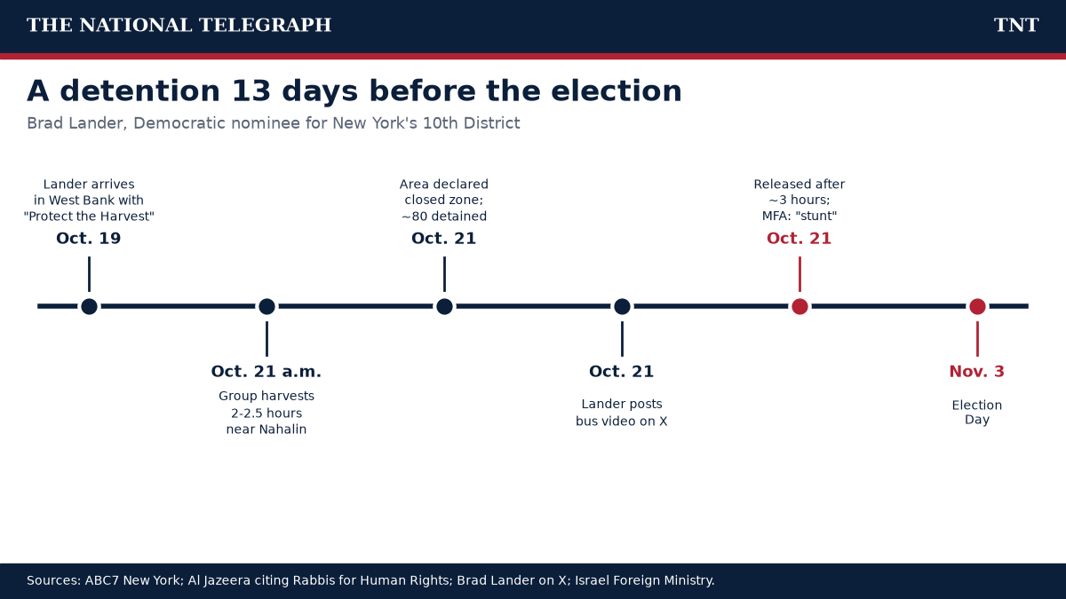 TNT timeline of Brad Lander's West Bank trip, from his Oct. 19 arrival to the Nov. 3, 2026 election