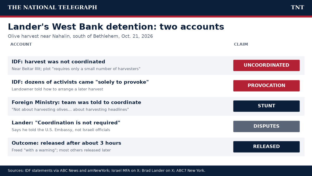 TNT chart comparing the Israel Defense Forces, Israeli Foreign Ministry and Brad Lander accounts of his Oct. 21, 2026 detention near Nahalin in the West Bank
