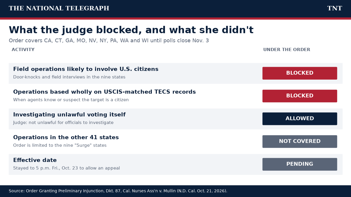 TNT chart showing which DHS election-related activities are blocked, allowed or not covered under the Oct. 21, 2026 preliminary injunction