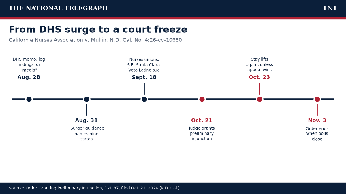 TNT timeline of the California Nurses Association v. Mullin case, from DHS's August 2026 surge guidance to the order's Nov. 3 expiration