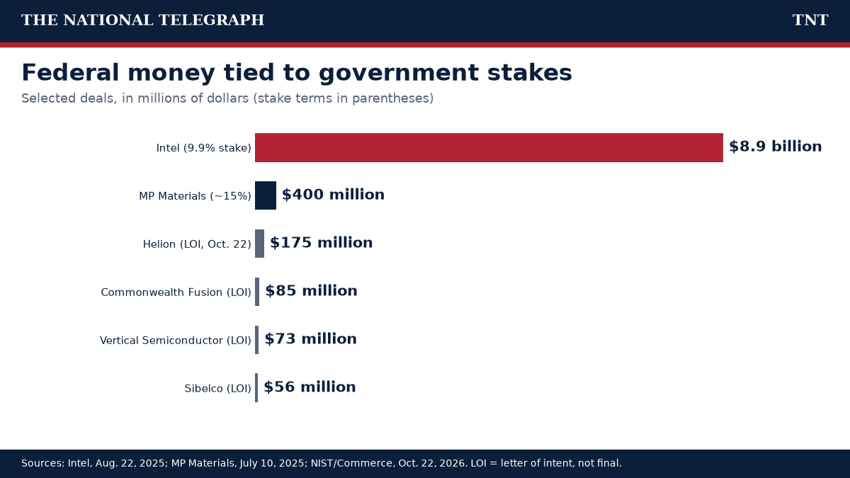 TNT bar chart of federal dollars tied to selected government equity deals, led by Intel at $8.9 billion