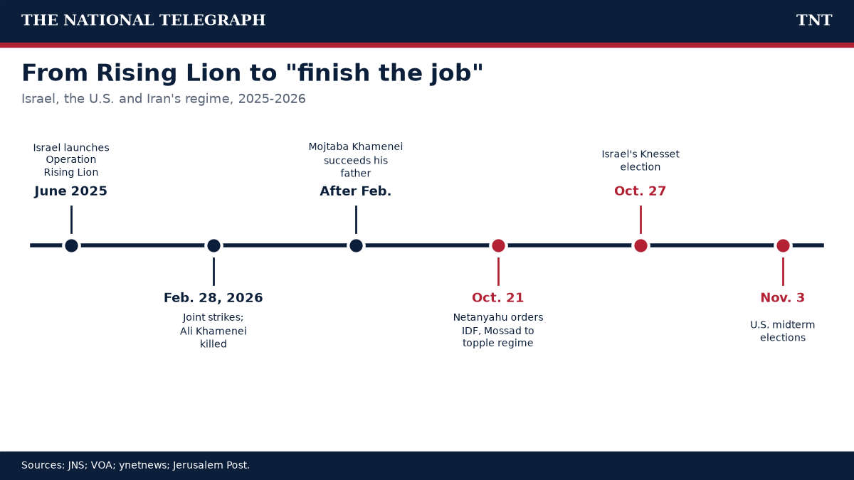 TNT timeline from Israel's June 2025 Operation Rising Lion to Netanyahu's Oct. 21, 2026 regime-change directive and the Israeli and U.S. elections