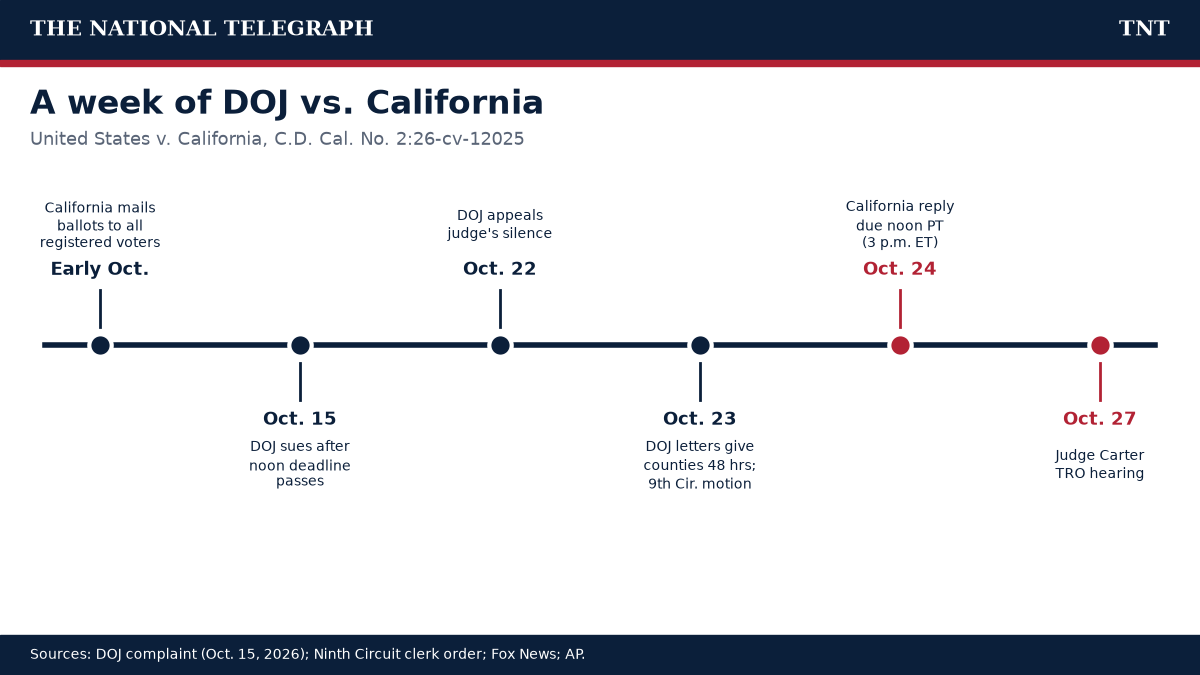 TNT timeline of United States v. California from early October ballot mailing to the Oct. 27 hearing