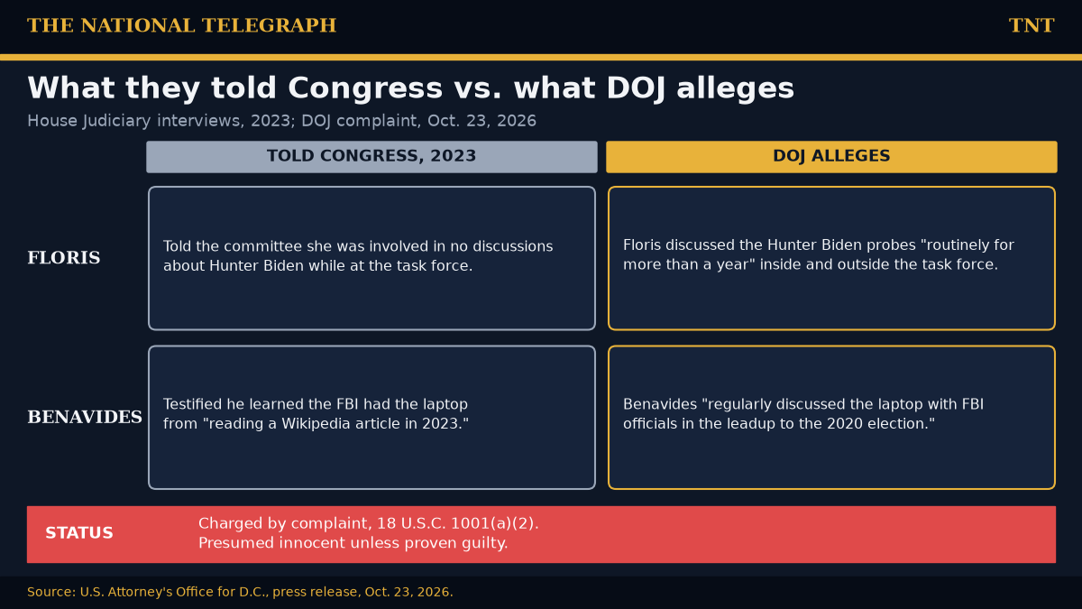 TNT graphic comparing Floris and Benavides's 2023 testimony to House Judiciary with DOJ's allegations