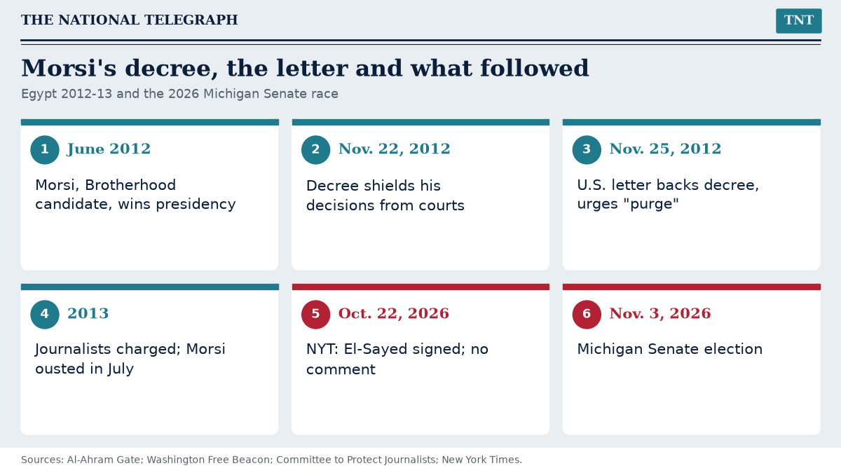 TNT timeline cards from Morsi's June 2012 election through the November 2012 decree and letter to the Nov. 3, 2026 Michigan Senate election