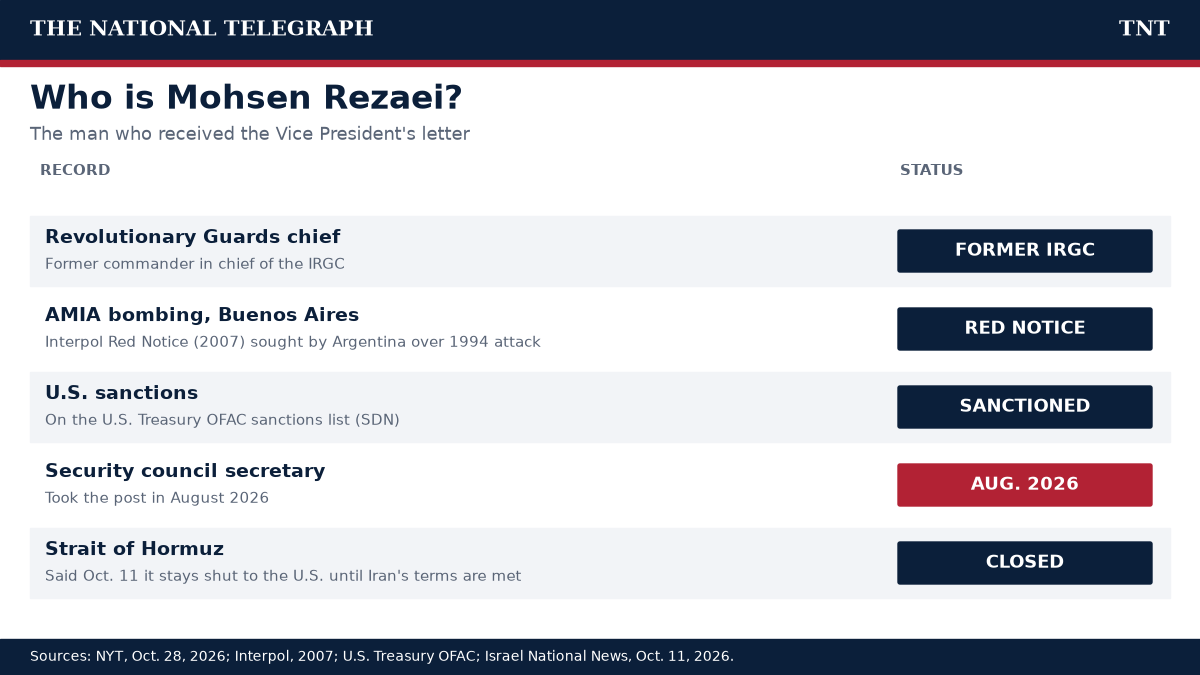 TNT record board on Mohsen Rezaei: former commander in chief of the IRGC; subject of a 2007 Interpol Red Notice sought by Argentina over the 1994 AMIA bombing; on the U.S. Treasury sanctions list; appointed Supreme National Security Council secretary in August 2026; said Oct. 11 the Strait of Hormuz stays shut until Iran's terms are met