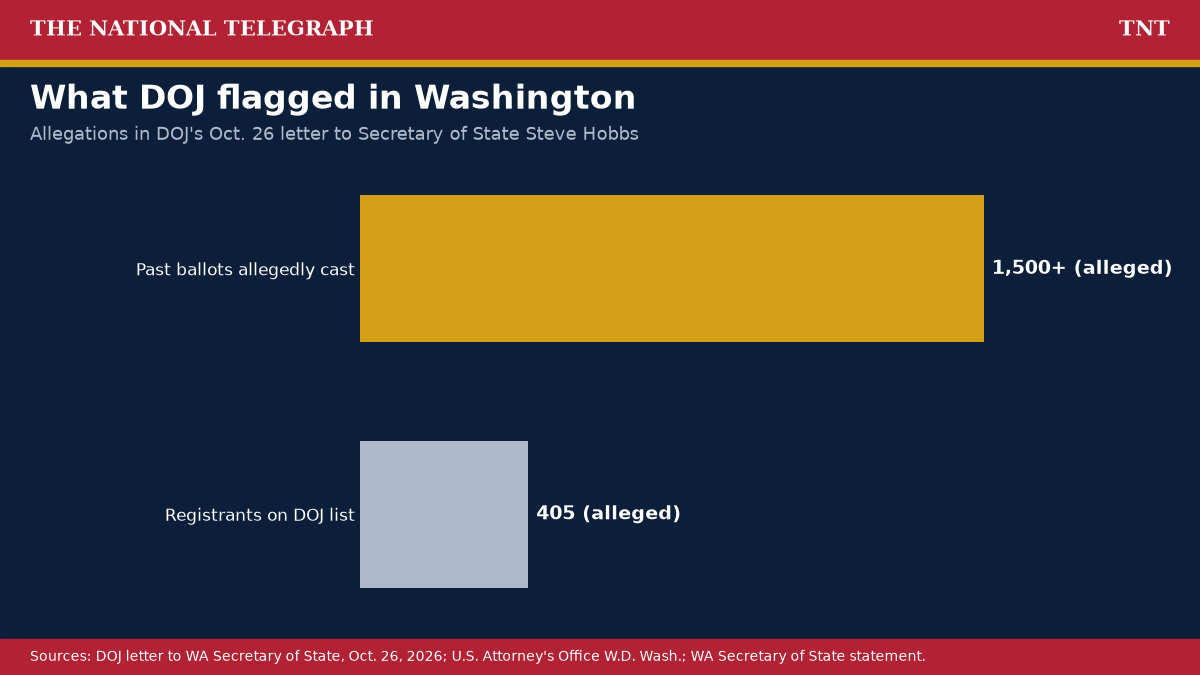 TNT graphic: bar chart of DOJ's allegations in Washington: 405 registrants on its list who it says cast more than 1,500 ballots in past elections