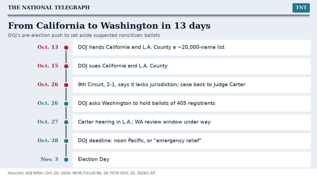 TNT graphic: timeline from DOJ's Oct. 13 California list and Oct. 15 lawsuit, through the Ninth Circuit's Oct. 26 dismissal and the Washington letter, to DOJ's Oct. 28 noon deadline and Election Day, Nov. 3